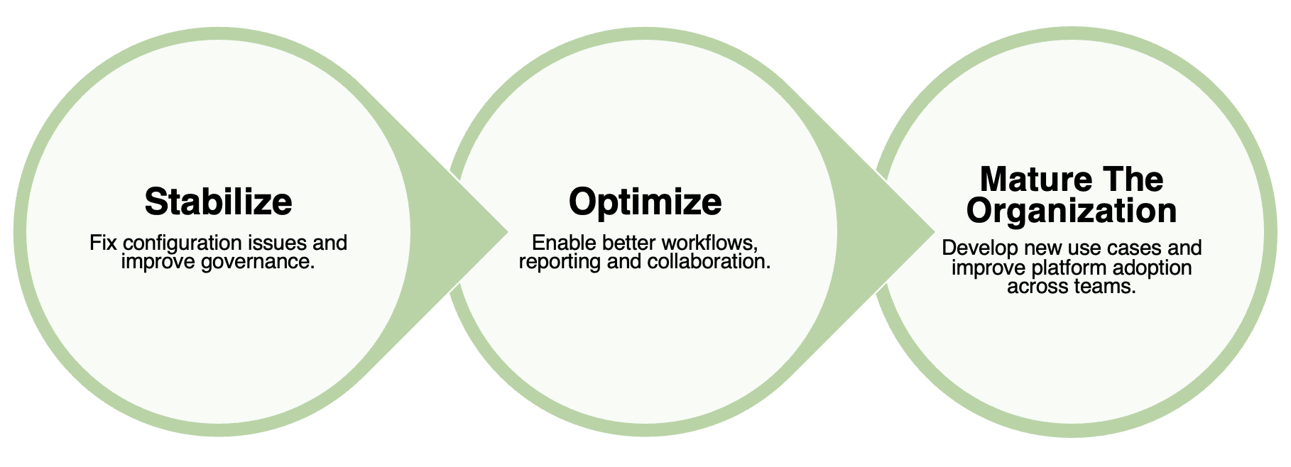 Stabilize Optimize Mature